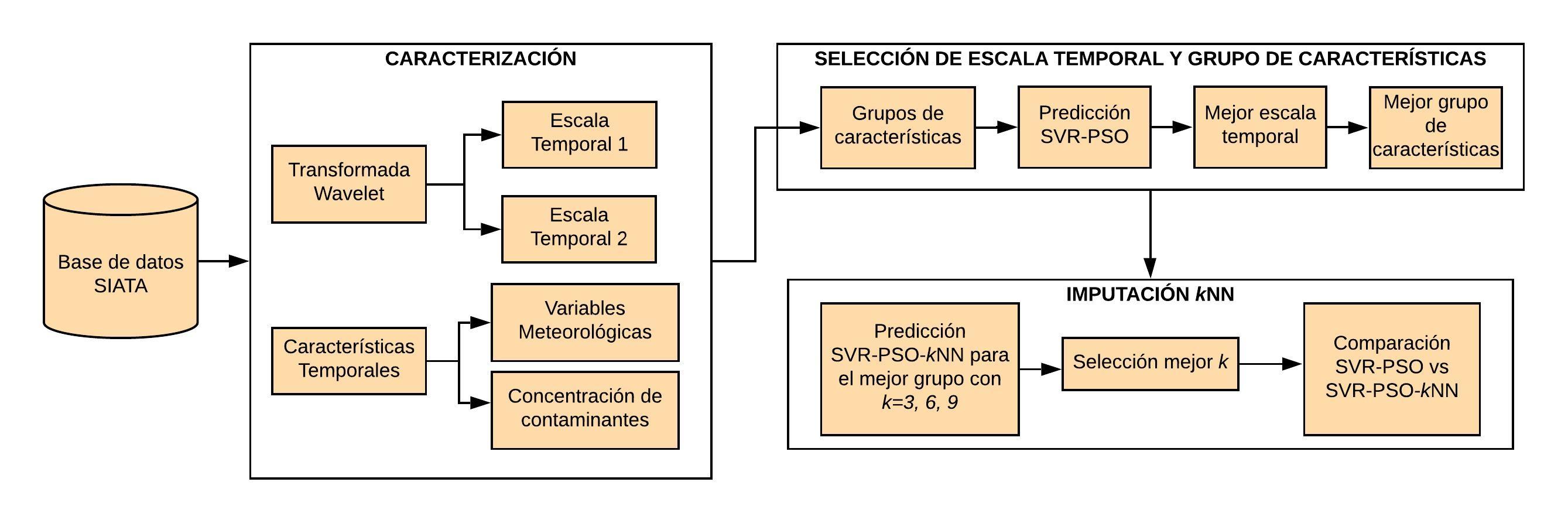 Metodología Propuesta