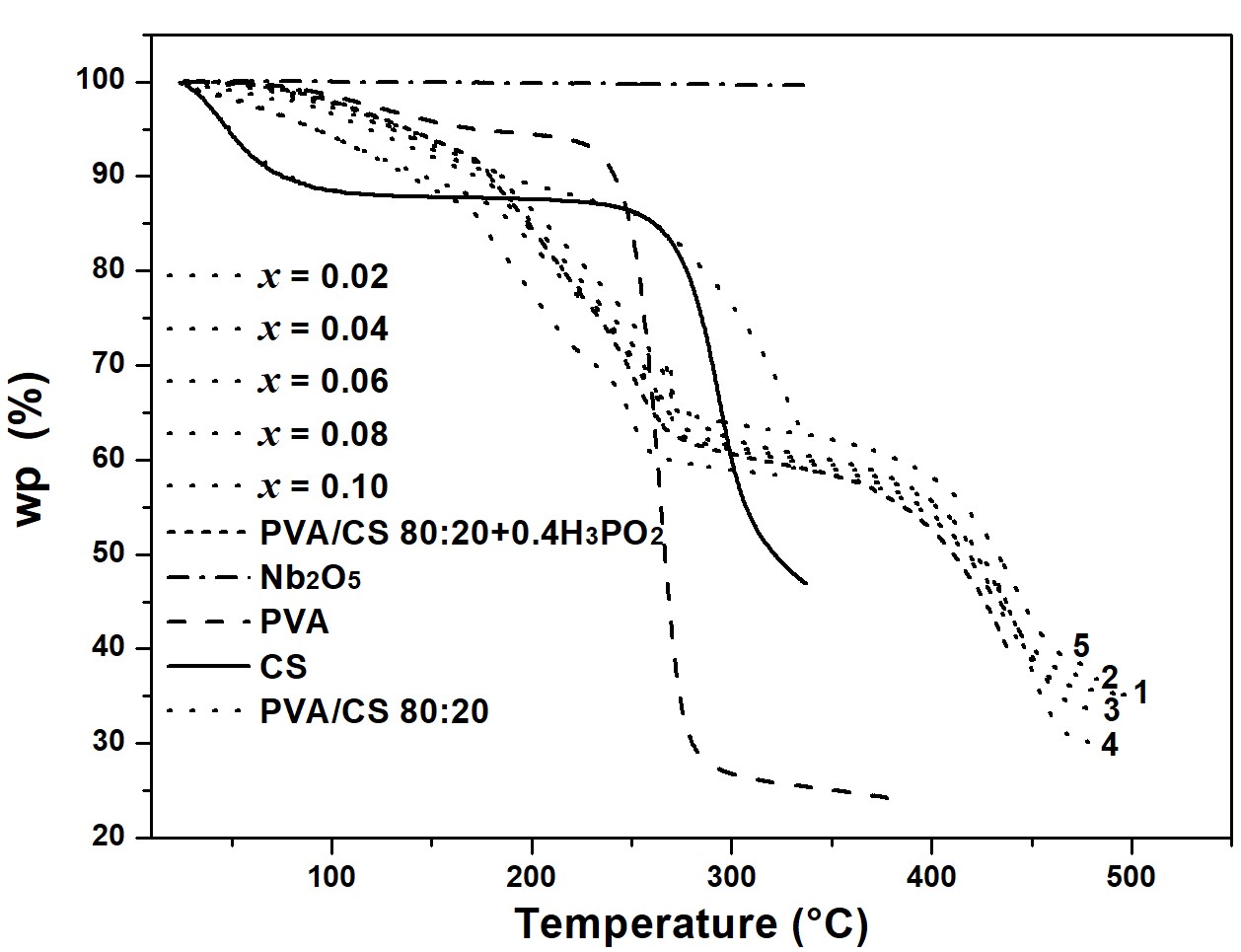 Curvas de termogravimetría (peso porcentual contra temperatura) para: PVA (línea a trazo), CS (línea sólida), CS/PVA 80–20 (línea punteada), N2bO5 (línea a trazopunteada), PVA/CS 80:20 + 0.4H3PO2 (línea punteada acortada) y PVA/CS 80:20 + 0.40H3P02 con concentraciones desde x = 0.02 (línea punteada 1), 0.04 (línea punteada 2), 0.06 (línea punteada 3), 0.08 (línea punteada 4) y 0.10 (línea punteada 5).