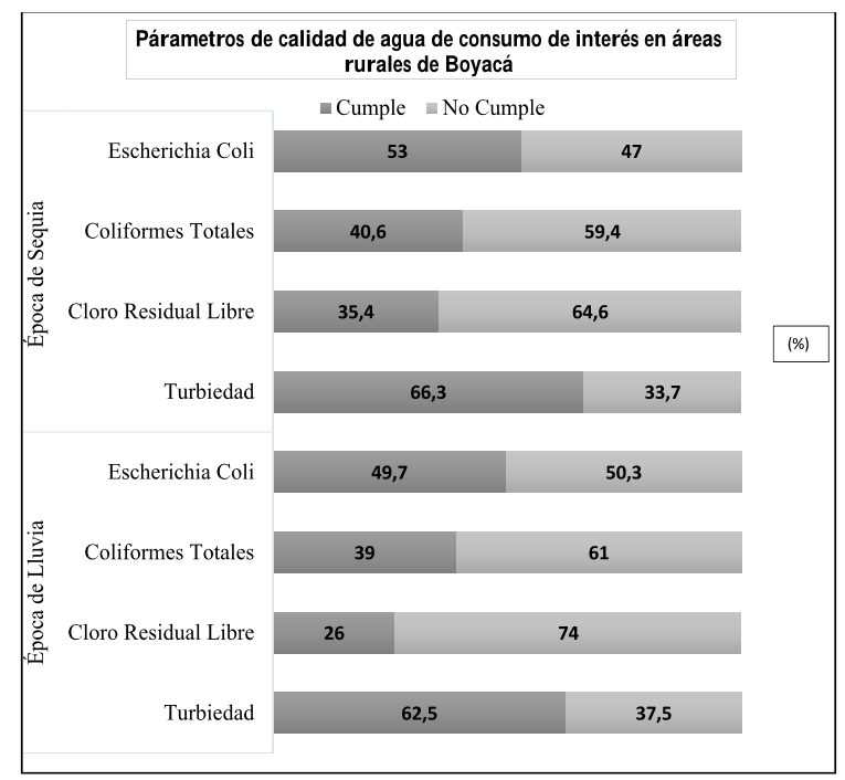 Parámetros de calidad de agua de consumo diferenciados por épocas de sequía o de lluvias. Se analizaron 576 muestras de agua recolectadas por la autoridad sanitaria del departamento de Boyacá y el correspondiente porcentaje de cumplimiento teniendo en cuenta la Resolución 2125 de 2007.
