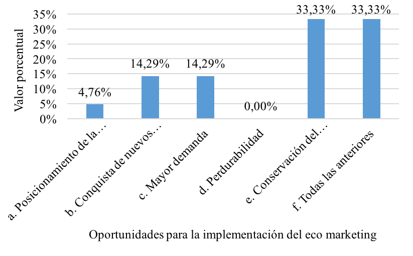 Oportunidades para la implementación del eco marketing