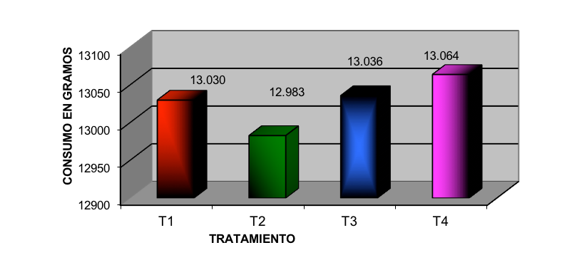 Consumo de alimento en Trucha Arcoiris
