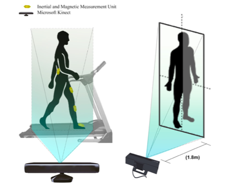 Proposed measurement architecture using inertial and optical motion capture systems. Source: The authors.