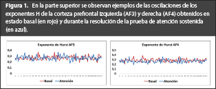 Exponentes de Hurst en estado basal