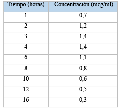 Diseños óptimos para modelos no lineales con estructura de correlación: estudio de robustez
