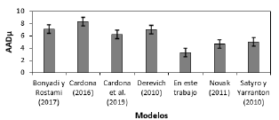 Modelación de la viscosidad dinámica de Fluidos Newtonianos a partir de la Teoría de Eyring y la Energía Libre de Helmholtz Residual