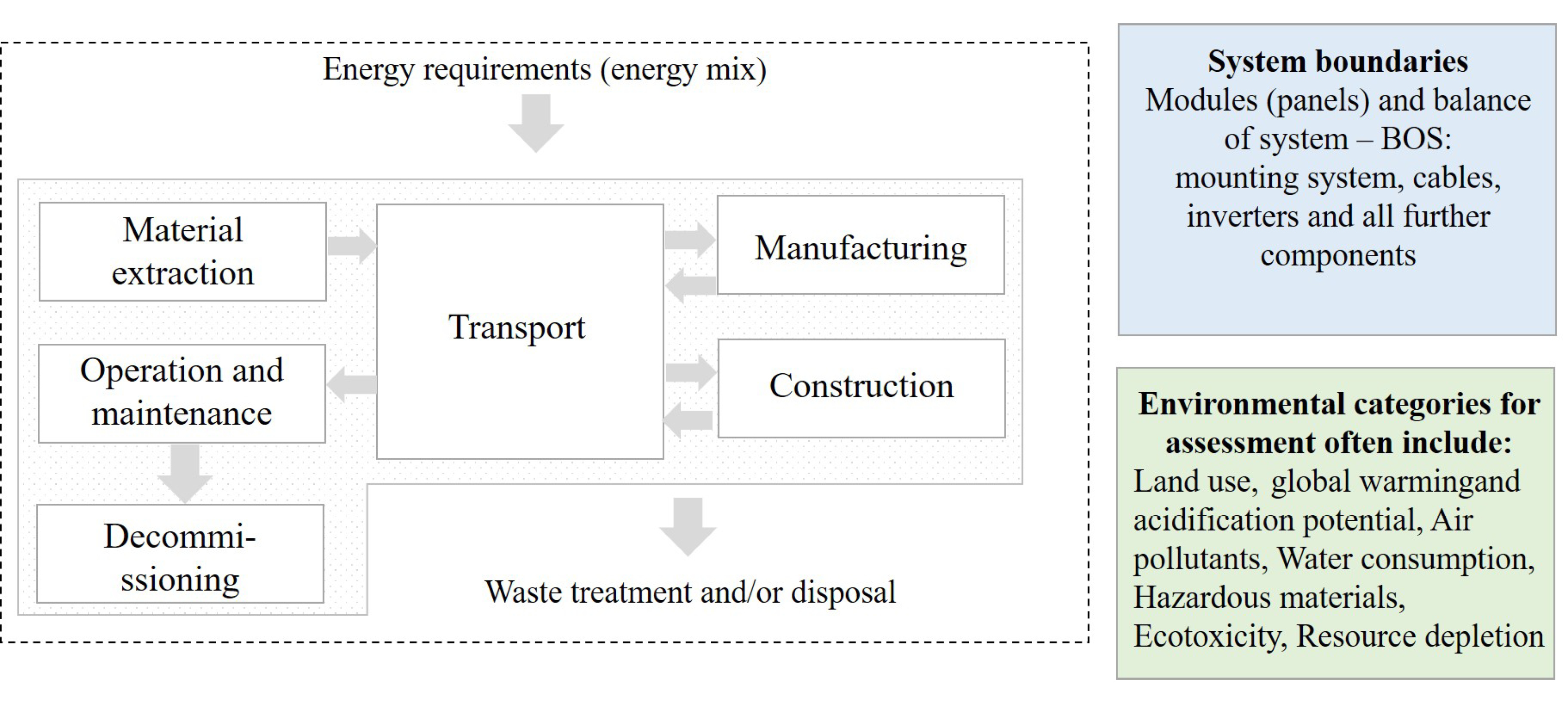Sample of an LCA approach for the assessment of a SPVS