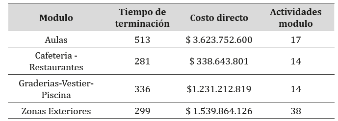 Direct costs and completion time per module
