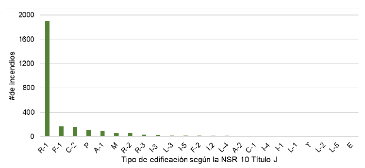 Acumulado de incendios estructurales según el uso de la edificación desde 1998 hasta 2019 en Colombia.