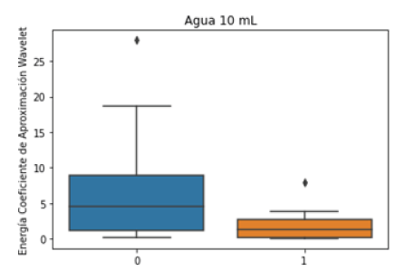 Diagrama de cajas y bigotes de energía de coeficiente de aproximación wavelet de agua 10 mL.