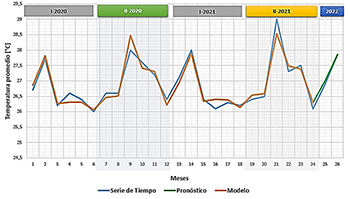 Uso del Modelo de Holt-Winters como estrategia para la predicción de condiciones ambientales durante el proceso de almacenamiento del Cacao
