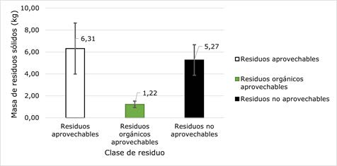Cantidad de residuos generados por clase en BOM.
