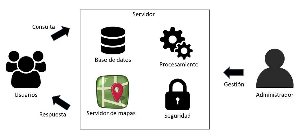 Esquema del modelo conceptual del sistema - Líneas de flujo de procesos e información dentro del sistema.