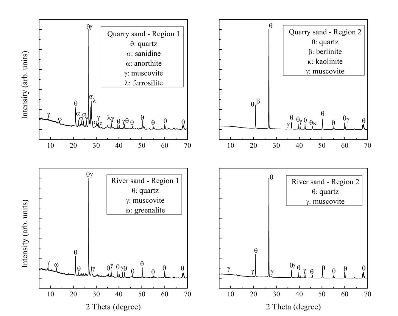 Mineralogical composition of fine aggregates (sands)