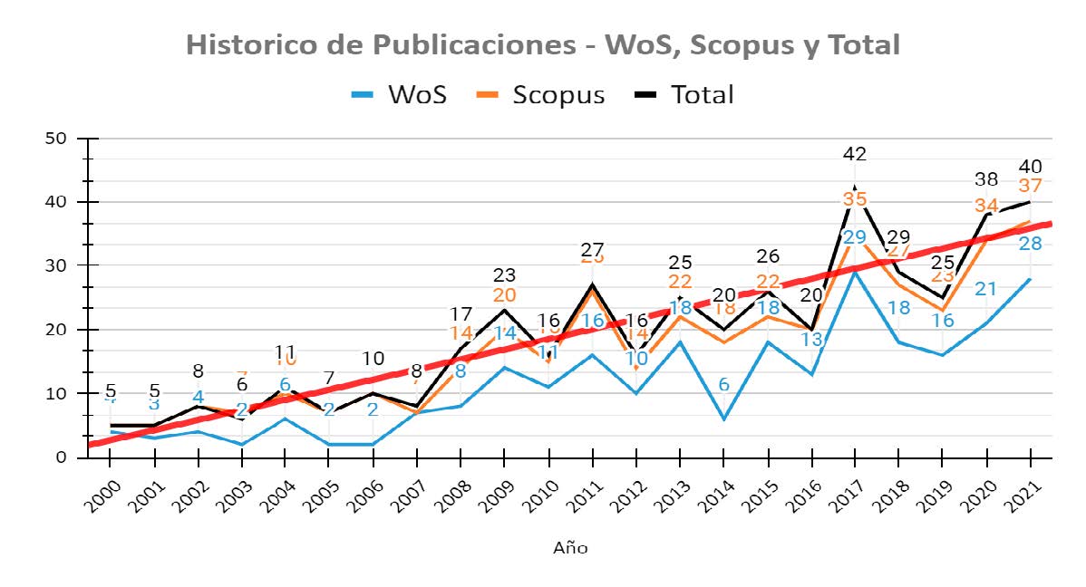 Histórico de publicaciones.